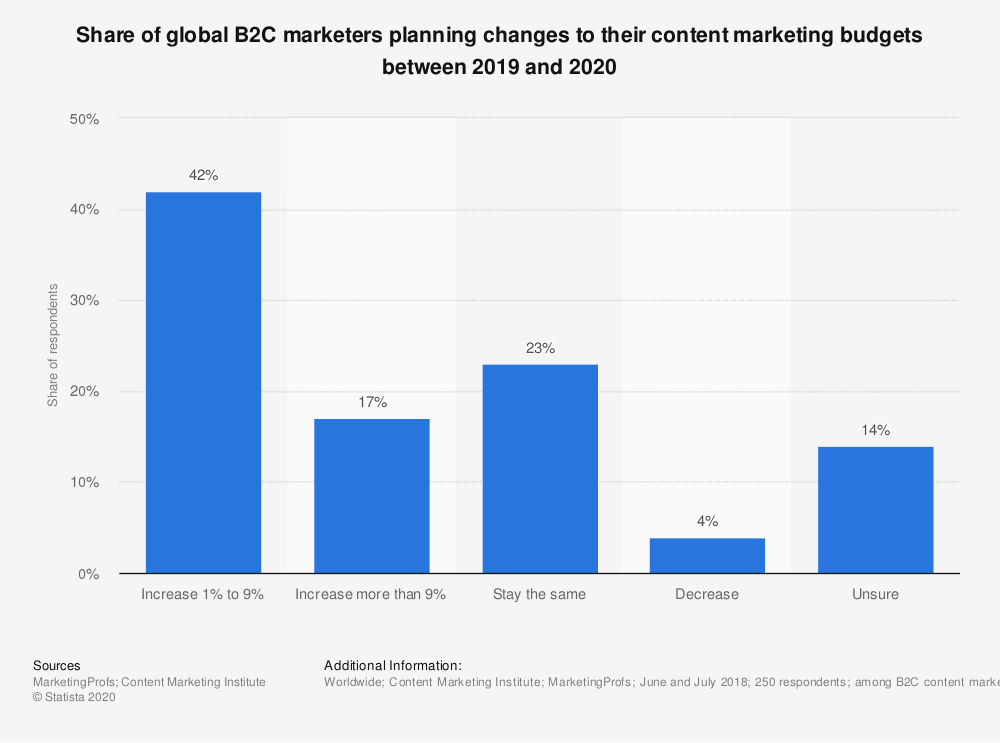 Great Content Marketing • 4 steps to level up your content • KAYBE
