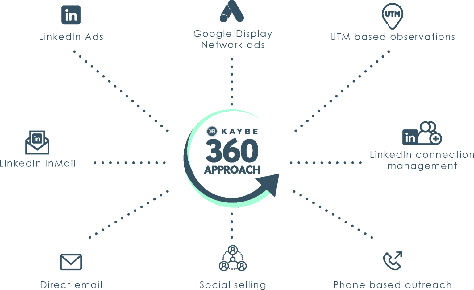 KAYBE 360 Approach Graphic